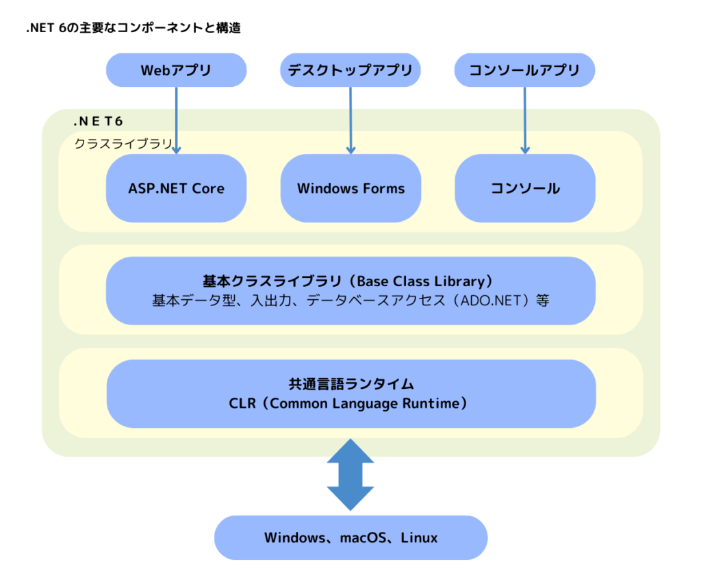 NET 6の主要なコンポーネントと構造