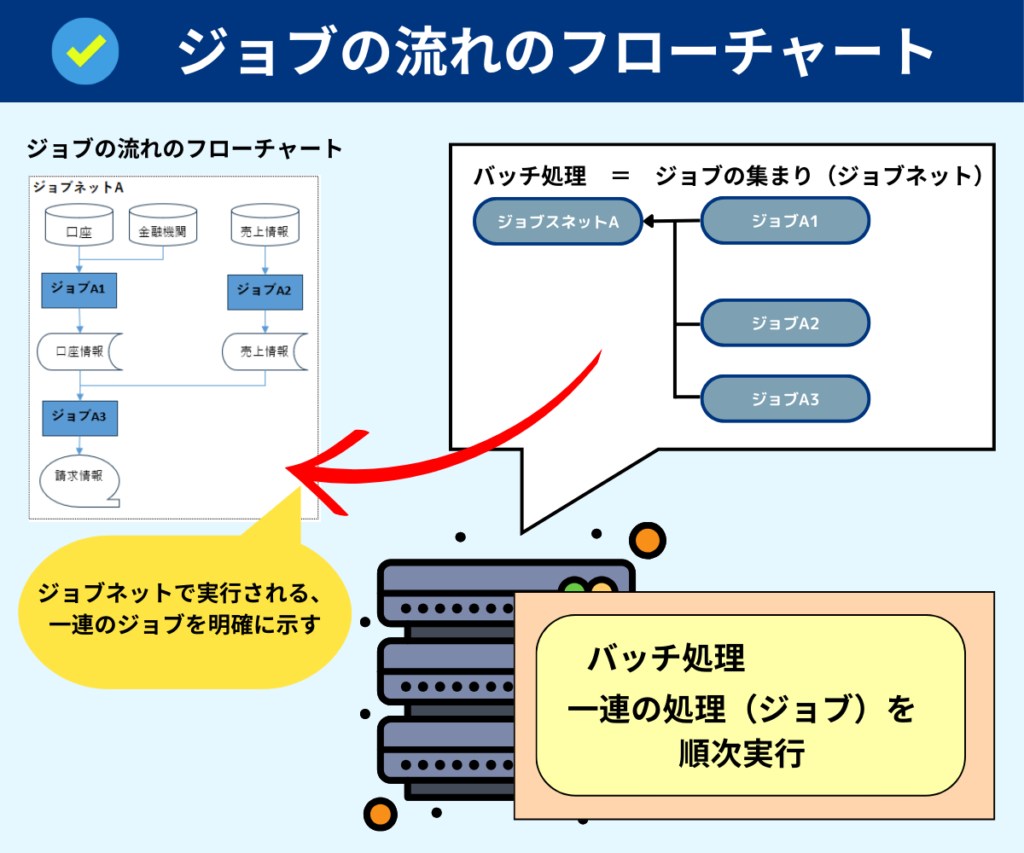 ジョブの流れのフローチャート