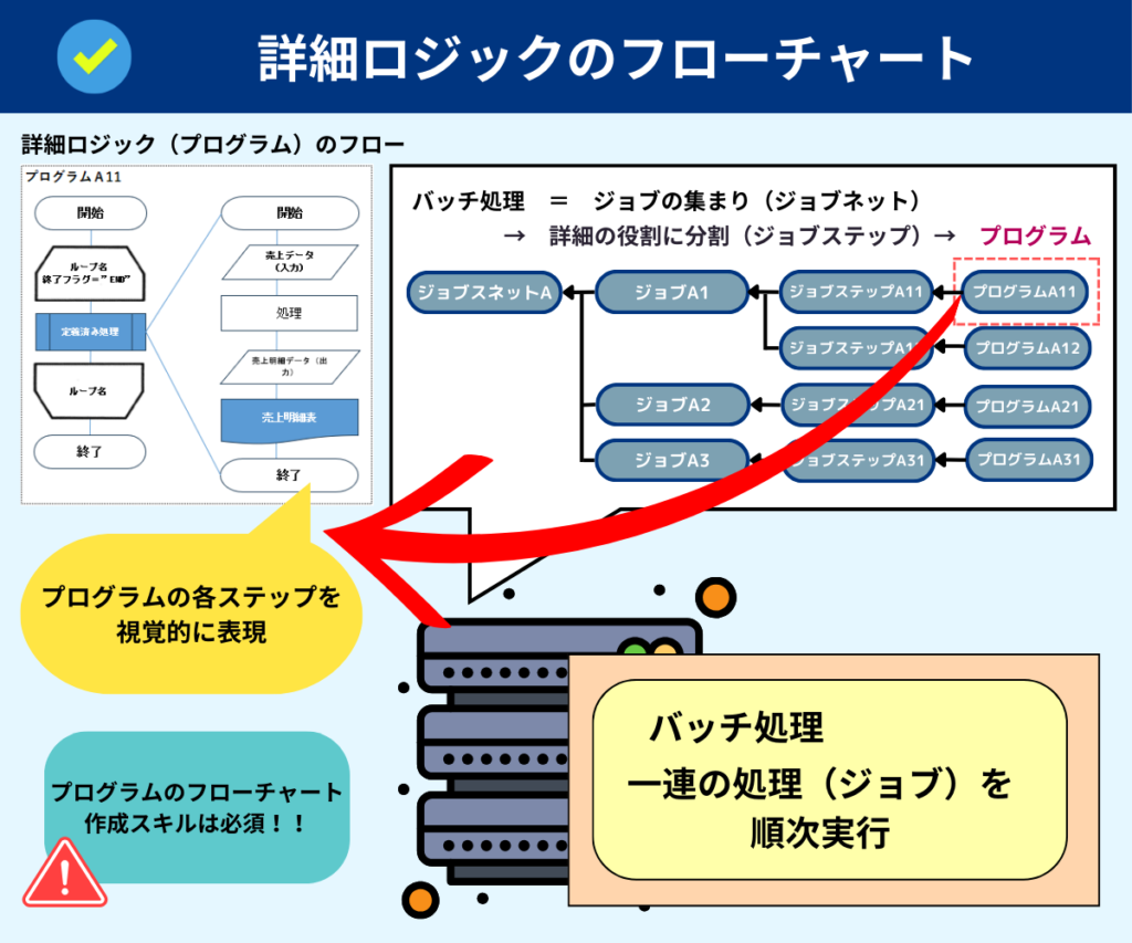 詳細ロジックのフローチャート