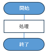 フローチャートの開始と終了記号