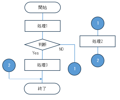 フローチャートの結合子 