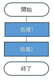 フローチャートの処理記号