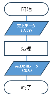 フローチャートのデータ記号