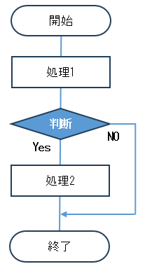 フローチャートの判断