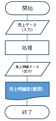 フローチャートの書類