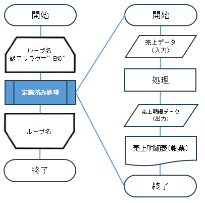 フローチャートの定義済み処理