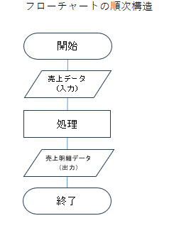 フローチャートの順次構造