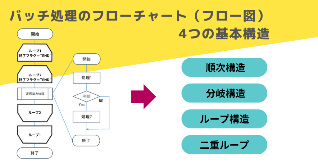 バッチ処理フロー図の基本構造