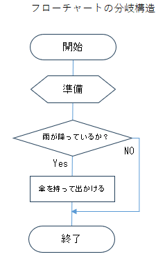 フローチャートの分岐構造