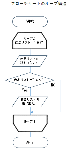 フローチャートのループ構造