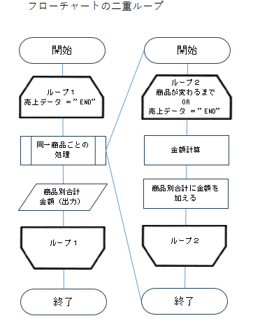 フローチャートの二重ループ